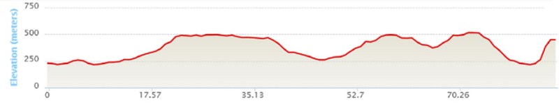 Elevation for the Entire Race (961 meters gain)